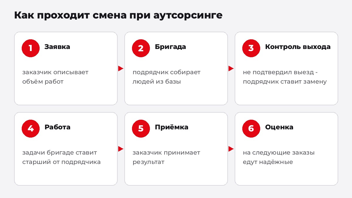Как проходит смена при аутсорсинге линейного персонала: шесть шагов от заявки до оплаты