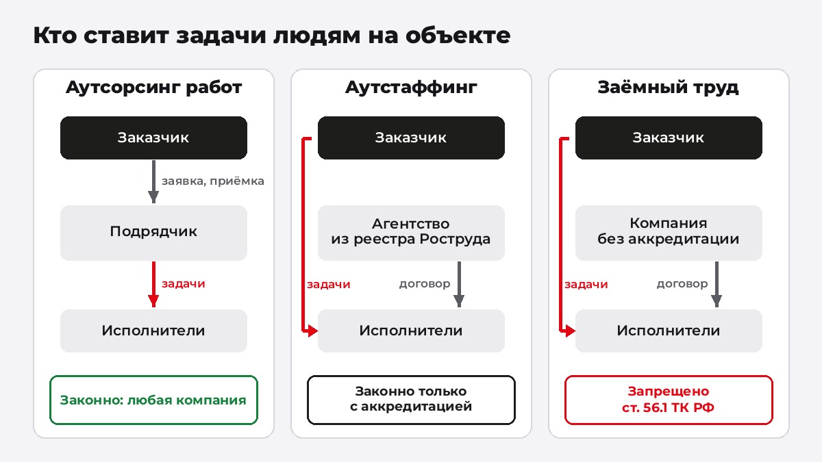 Схема: кто ставит задачи людям при аутсорсинге, аутстаффинге и заёмном труде