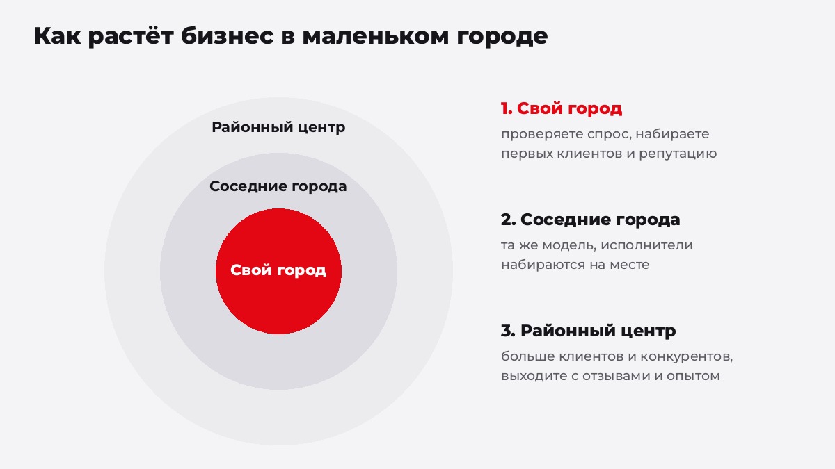 Как расти бизнесу в маленьком городе: свой город, соседние города, районный центр
