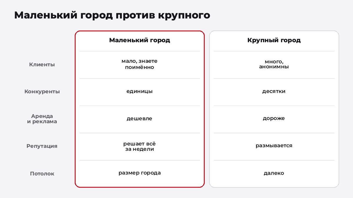 Бизнес в маленьком и крупном городе: клиенты, конкуренты, аренда, реклама, репутация
