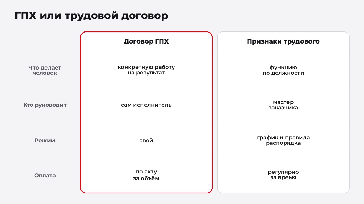 Признаки, по которым договор ГПХ признают трудовым: график, должность, подчинение, регулярная оплата