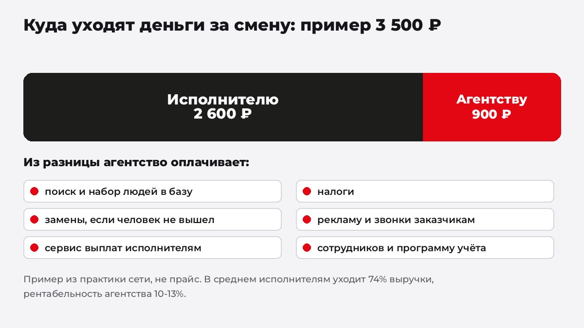 Куда уходят деньги за смену в агентстве линейного персонала: оплата исполнителю и разница агентства
