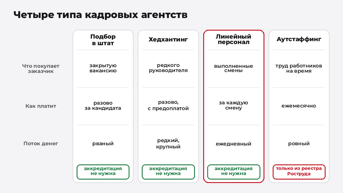 Четыре типа кадровых агентств: подбор в штат, хедхантинг, аутсорсинг линейного персонала и аутстаффинг