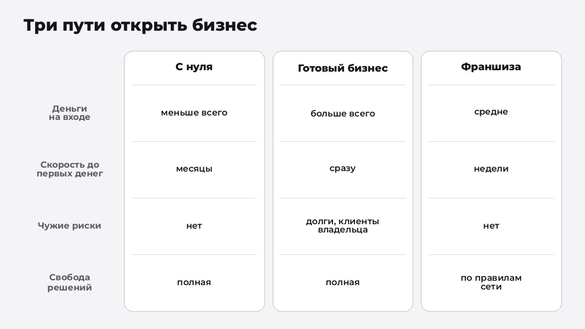 Три пути открыть бизнес: с нуля, купить готовый бизнес или взять франшизу, сравнение по деньгам, скорости и свободе