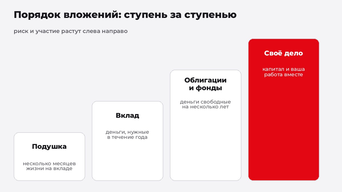 Порядок вложений: подушка безопасности, вклад, облигации и фонды, затем вложения в бизнес