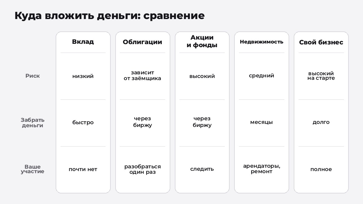 Куда вложить деньги: сравнение вклада, облигаций, акций, недвижимости и своего бизнеса по риску, доступности и участию