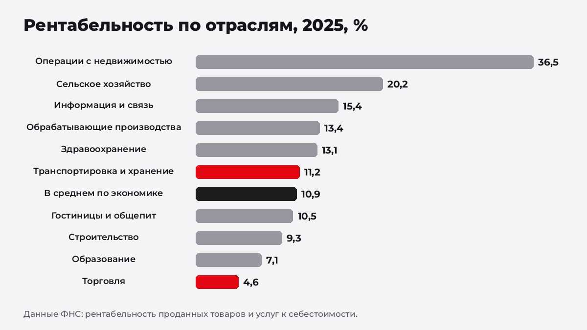 Прибыльный бизнес: рентабельность по видам деятельности в 2025 году по данным ФНС