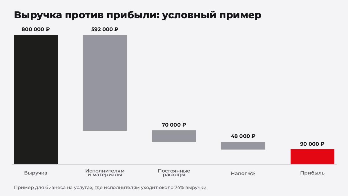 Прибыльный бизнес: куда уходит выручка 800 000 рублей и сколько остаётся прибыли