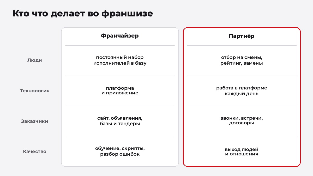 Франшиза Персонал 24: что делает франчайзер и что делает партнёр