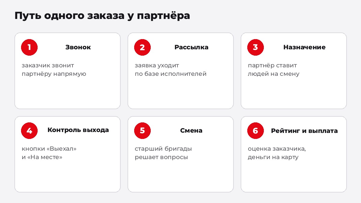 Как работает франшиза Персонал 24: путь заказа от звонка заказчика до выплаты исполнителю