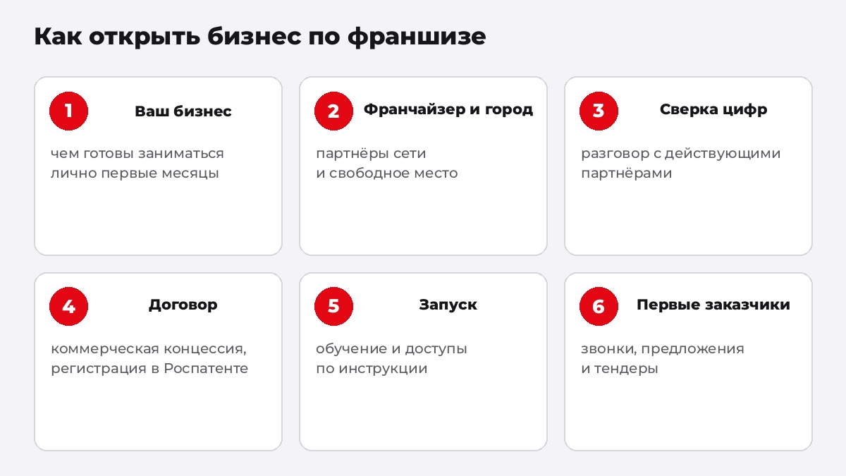 Как открыть франшизу по шагам: от выбора бизнеса до первых заказов